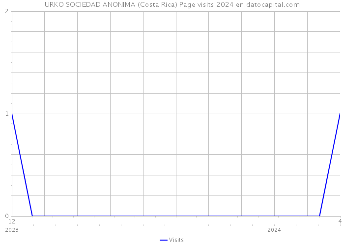 URKO SOCIEDAD ANONIMA (Costa Rica) Page visits 2024 