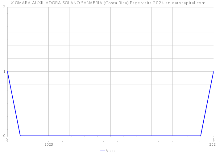 XIOMARA AUXILIADORA SOLANO SANABRIA (Costa Rica) Page visits 2024 