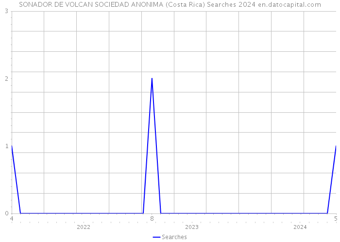 SONADOR DE VOLCAN SOCIEDAD ANONIMA (Costa Rica) Searches 2024 