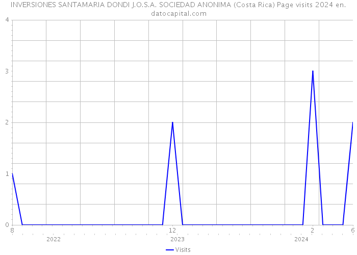 INVERSIONES SANTAMARIA DONDI J.O.S.A. SOCIEDAD ANONIMA (Costa Rica) Page visits 2024 