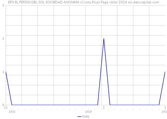 EPS EL PEŃON DEL SOL SOCIEDAD ANONIMA (Costa Rica) Page visits 2024 