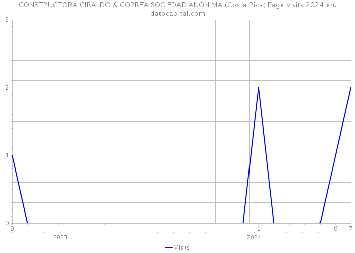 CONSTRUCTORA GIRALDO & CORREA SOCIEDAD ANONIMA (Costa Rica) Page visits 2024 