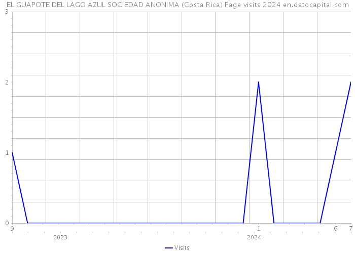 EL GUAPOTE DEL LAGO AZUL SOCIEDAD ANONIMA (Costa Rica) Page visits 2024 