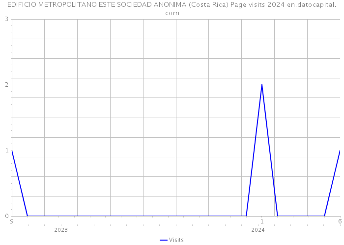 EDIFICIO METROPOLITANO ESTE SOCIEDAD ANONIMA (Costa Rica) Page visits 2024 