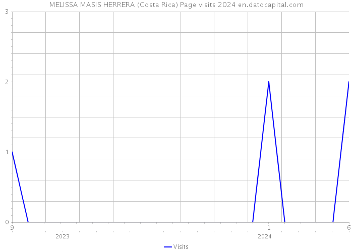 MELISSA MASIS HERRERA (Costa Rica) Page visits 2024 