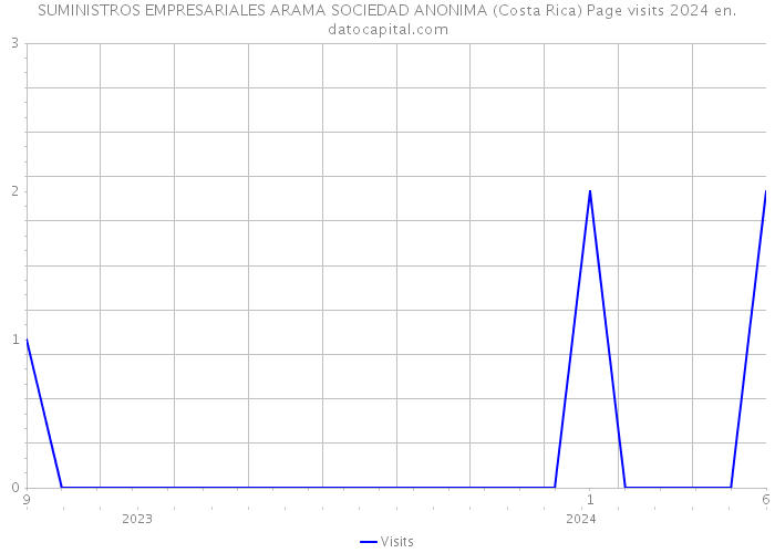 SUMINISTROS EMPRESARIALES ARAMA SOCIEDAD ANONIMA (Costa Rica) Page visits 2024 