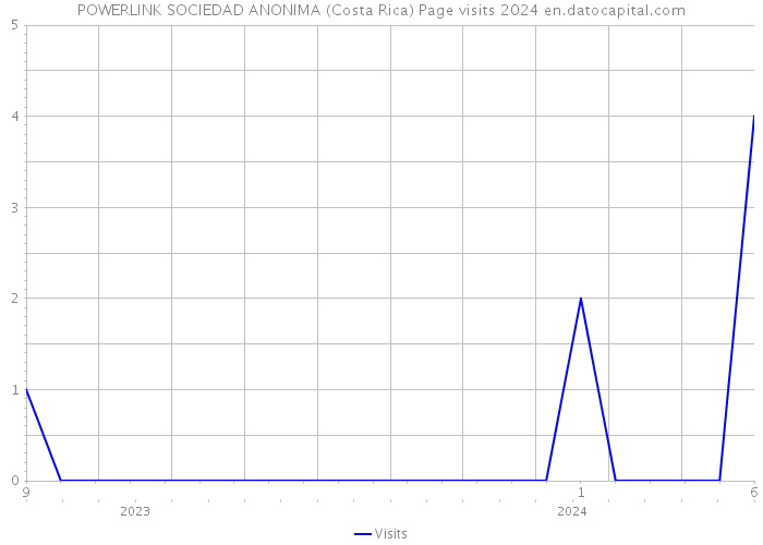 POWERLINK SOCIEDAD ANONIMA (Costa Rica) Page visits 2024 