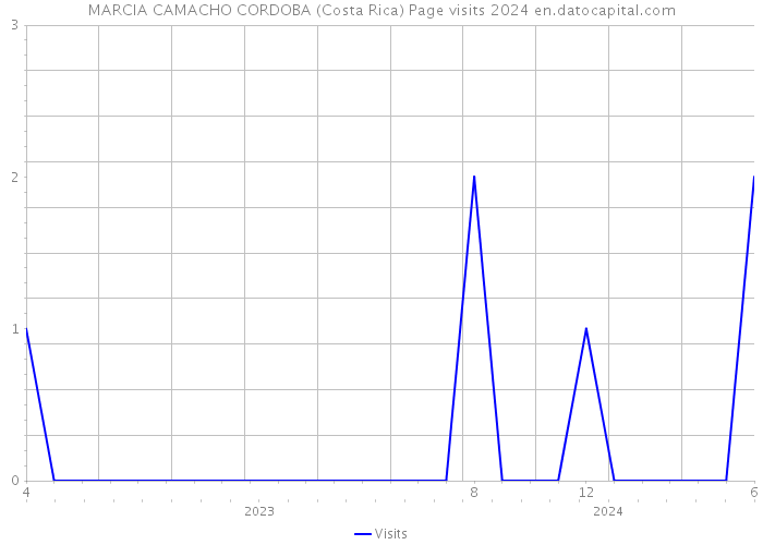 MARCIA CAMACHO CORDOBA (Costa Rica) Page visits 2024 