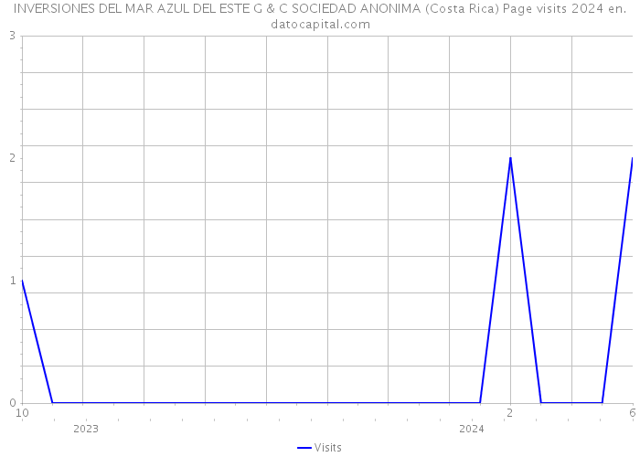INVERSIONES DEL MAR AZUL DEL ESTE G & C SOCIEDAD ANONIMA (Costa Rica) Page visits 2024 