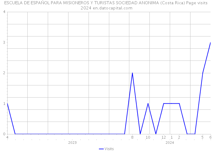 ESCUELA DE ESPAŃOL PARA MISIONEROS Y TURISTAS SOCIEDAD ANONIMA (Costa Rica) Page visits 2024 