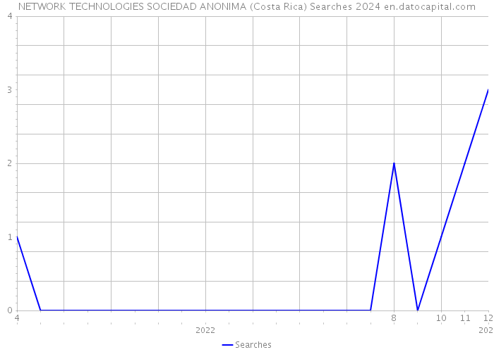 NETWORK TECHNOLOGIES SOCIEDAD ANONIMA (Costa Rica) Searches 2024 