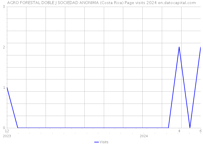 AGRO FORESTAL DOBLE J SOCIEDAD ANONIMA (Costa Rica) Page visits 2024 