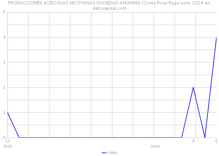 PRODUCCIONES AGRICOLAS NICOYANAS SOCIEDAD ANONIMA (Costa Rica) Page visits 2024 