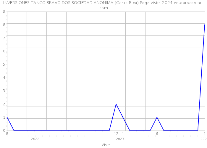 INVERSIONES TANGO BRAVO DOS SOCIEDAD ANONIMA (Costa Rica) Page visits 2024 