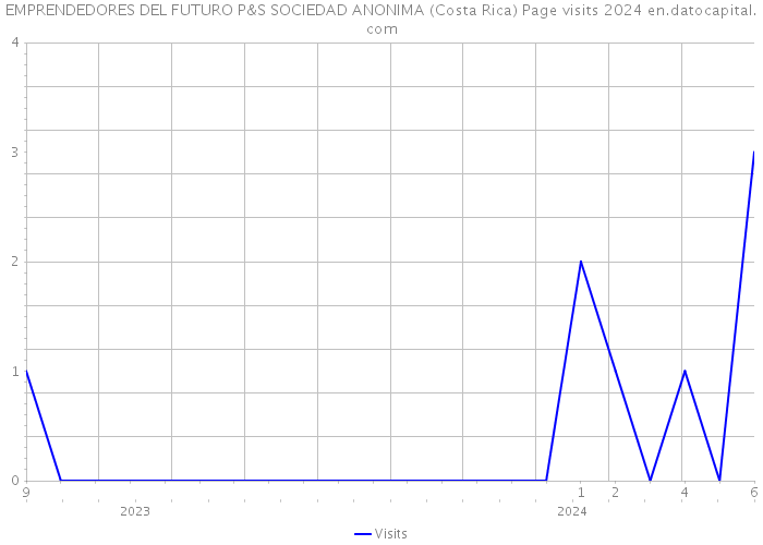 EMPRENDEDORES DEL FUTURO P&S SOCIEDAD ANONIMA (Costa Rica) Page visits 2024 