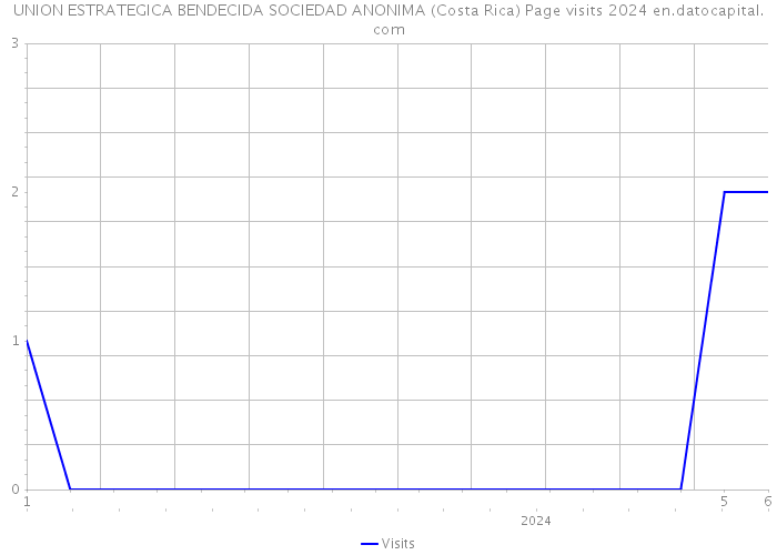 UNION ESTRATEGICA BENDECIDA SOCIEDAD ANONIMA (Costa Rica) Page visits 2024 