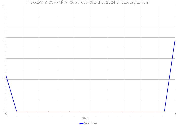 HERRERA & COMPAŃIA (Costa Rica) Searches 2024 