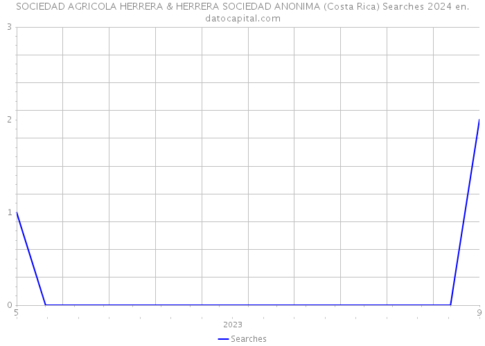 SOCIEDAD AGRICOLA HERRERA & HERRERA SOCIEDAD ANONIMA (Costa Rica) Searches 2024 