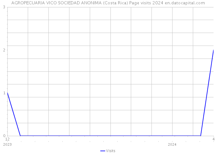 AGROPECUARIA VICO SOCIEDAD ANONIMA (Costa Rica) Page visits 2024 