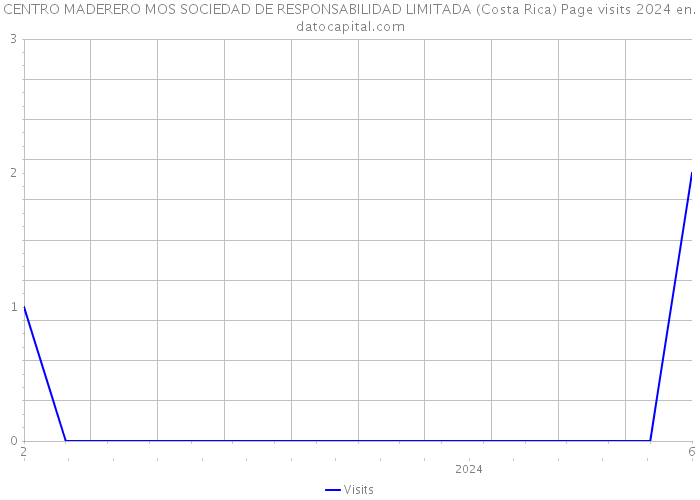 CENTRO MADERERO MOS SOCIEDAD DE RESPONSABILIDAD LIMITADA (Costa Rica) Page visits 2024 