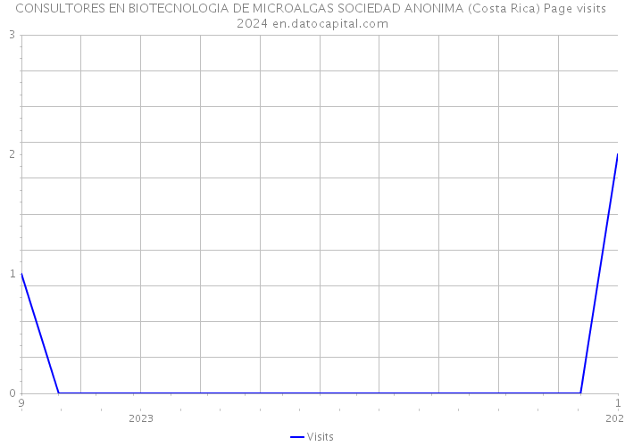 CONSULTORES EN BIOTECNOLOGIA DE MICROALGAS SOCIEDAD ANONIMA (Costa Rica) Page visits 2024 