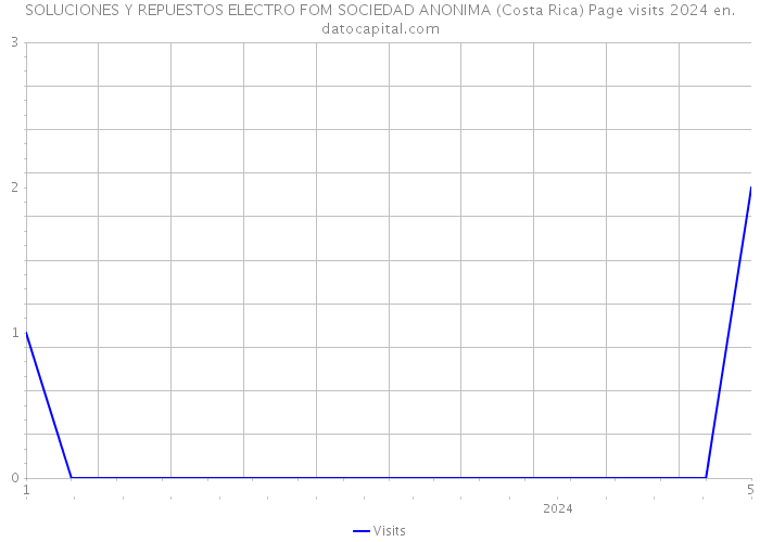 SOLUCIONES Y REPUESTOS ELECTRO FOM SOCIEDAD ANONIMA (Costa Rica) Page visits 2024 