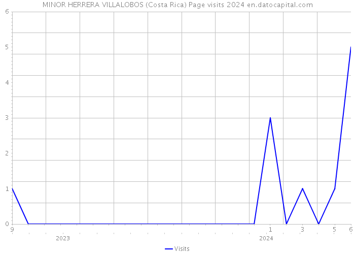 MINOR HERRERA VILLALOBOS (Costa Rica) Page visits 2024 