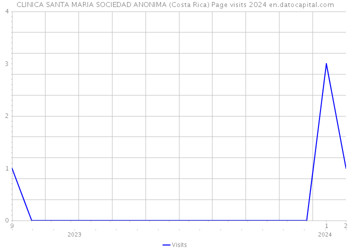 CLINICA SANTA MARIA SOCIEDAD ANONIMA (Costa Rica) Page visits 2024 