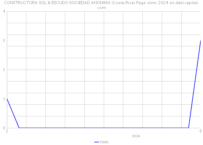 CONSTRUCTORA SOL & ESCUDO SOCIEDAD ANONIMA (Costa Rica) Page visits 2024 