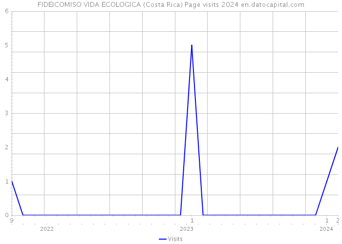 FIDEICOMISO VIDA ECOLOGICA (Costa Rica) Page visits 2024 