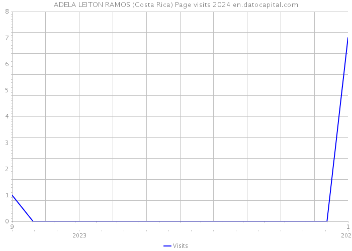 ADELA LEITON RAMOS (Costa Rica) Page visits 2024 