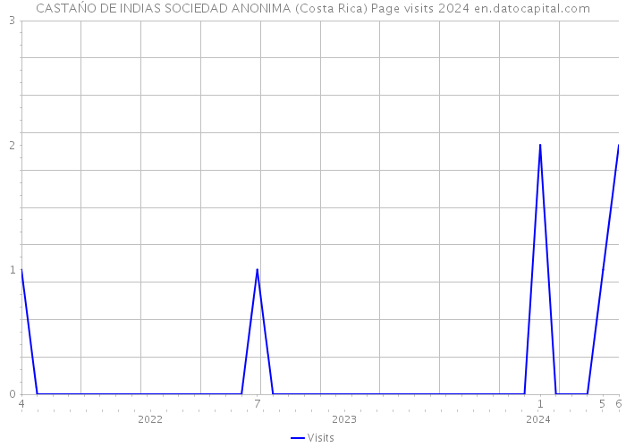 CASTAŃO DE INDIAS SOCIEDAD ANONIMA (Costa Rica) Page visits 2024 
