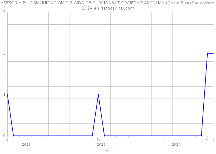 ASESORIA EN COMUNICACION DIRIGIDA DE CURRIDABAT SOCIEDAD ANONIMA (Costa Rica) Page visits 2024 