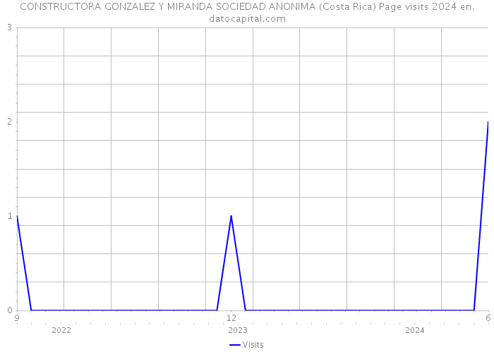 CONSTRUCTORA GONZALEZ Y MIRANDA SOCIEDAD ANONIMA (Costa Rica) Page visits 2024 