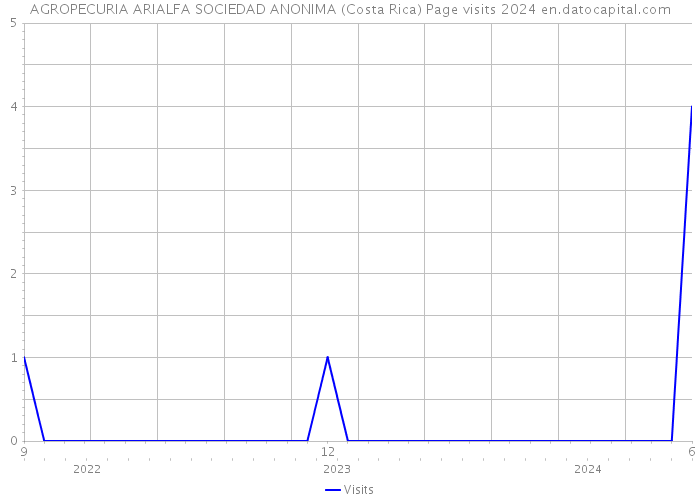 AGROPECURIA ARIALFA SOCIEDAD ANONIMA (Costa Rica) Page visits 2024 