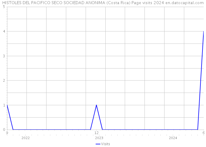 HISTOLES DEL PACIFICO SECO SOCIEDAD ANONIMA (Costa Rica) Page visits 2024 