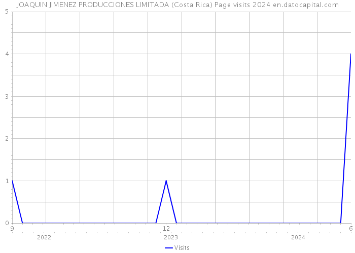 JOAQUIN JIMENEZ PRODUCCIONES LIMITADA (Costa Rica) Page visits 2024 