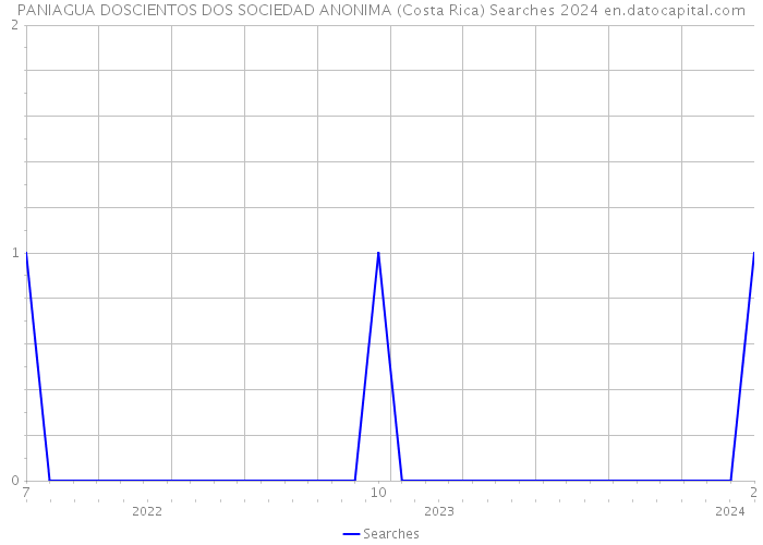 PANIAGUA DOSCIENTOS DOS SOCIEDAD ANONIMA (Costa Rica) Searches 2024 