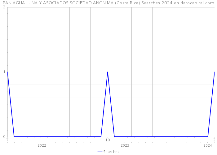 PANIAGUA LUNA Y ASOCIADOS SOCIEDAD ANONIMA (Costa Rica) Searches 2024 