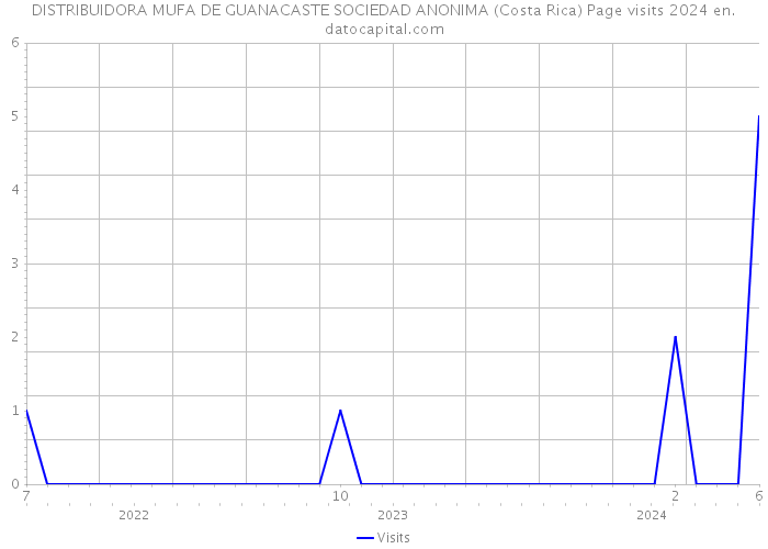 DISTRIBUIDORA MUFA DE GUANACASTE SOCIEDAD ANONIMA (Costa Rica) Page visits 2024 