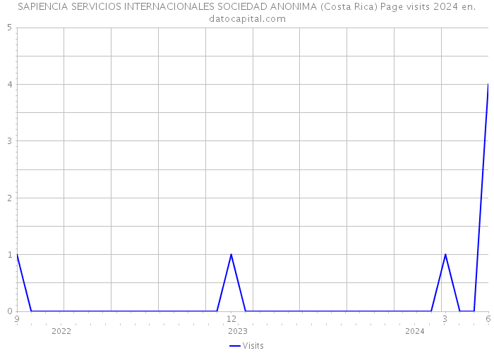 SAPIENCIA SERVICIOS INTERNACIONALES SOCIEDAD ANONIMA (Costa Rica) Page visits 2024 
