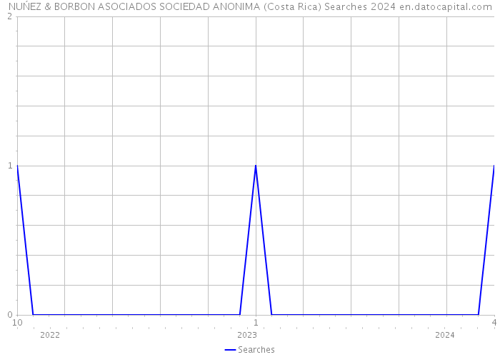 NUŃEZ & BORBON ASOCIADOS SOCIEDAD ANONIMA (Costa Rica) Searches 2024 