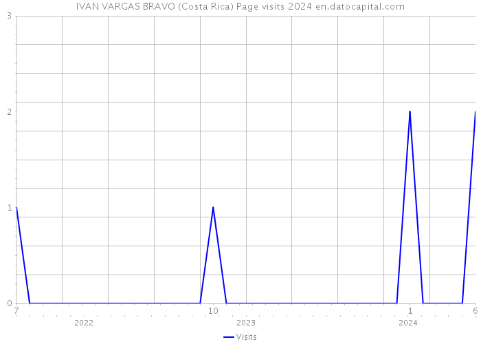IVAN VARGAS BRAVO (Costa Rica) Page visits 2024 