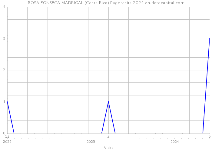 ROSA FONSECA MADRIGAL (Costa Rica) Page visits 2024 
