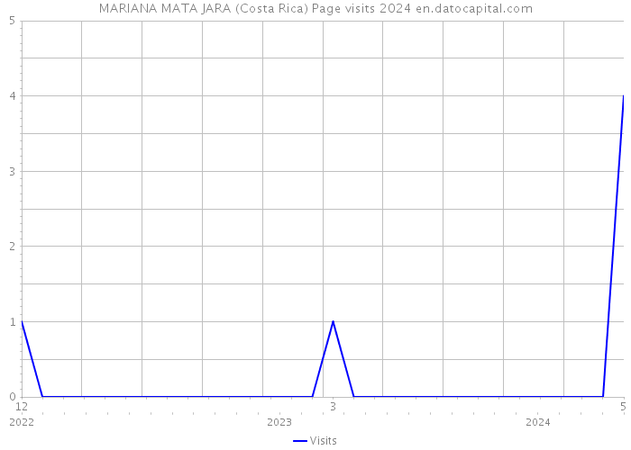 MARIANA MATA JARA (Costa Rica) Page visits 2024 