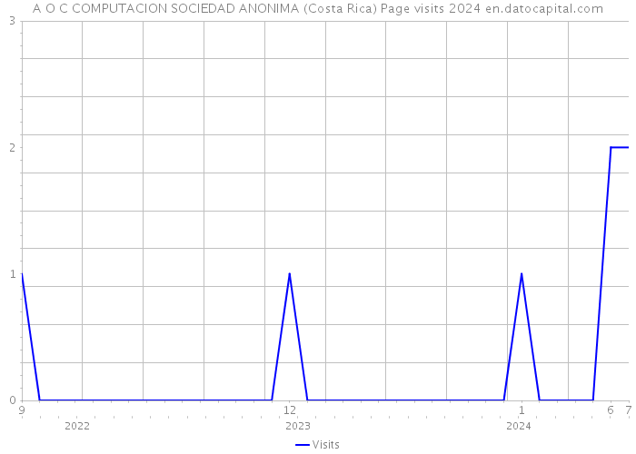 A O C COMPUTACION SOCIEDAD ANONIMA (Costa Rica) Page visits 2024 