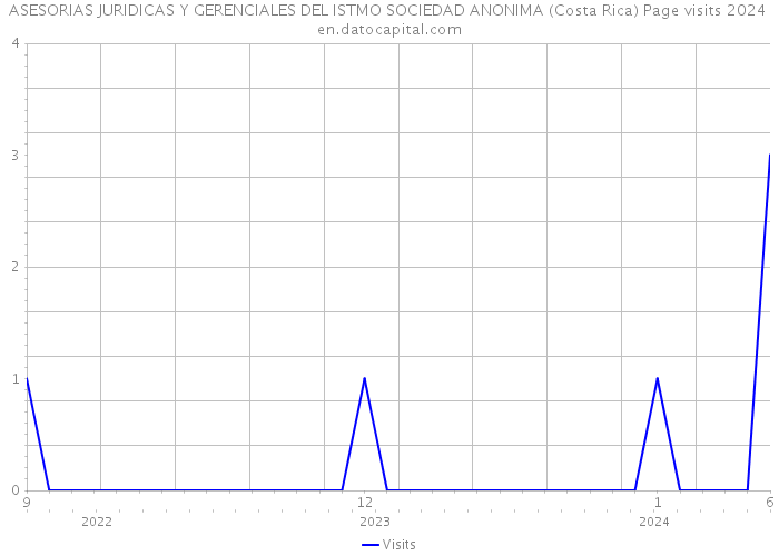 ASESORIAS JURIDICAS Y GERENCIALES DEL ISTMO SOCIEDAD ANONIMA (Costa Rica) Page visits 2024 