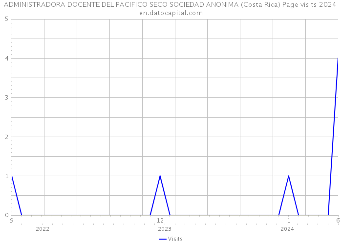 ADMINISTRADORA DOCENTE DEL PACIFICO SECO SOCIEDAD ANONIMA (Costa Rica) Page visits 2024 