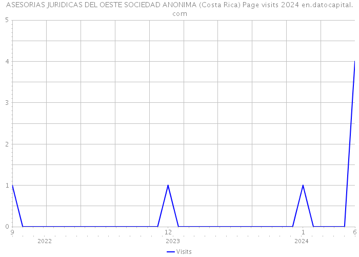 ASESORIAS JURIDICAS DEL OESTE SOCIEDAD ANONIMA (Costa Rica) Page visits 2024 