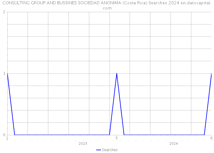 CONSULTING GROUP AND BUSSINES SOCIEDAD ANONIMA (Costa Rica) Searches 2024 